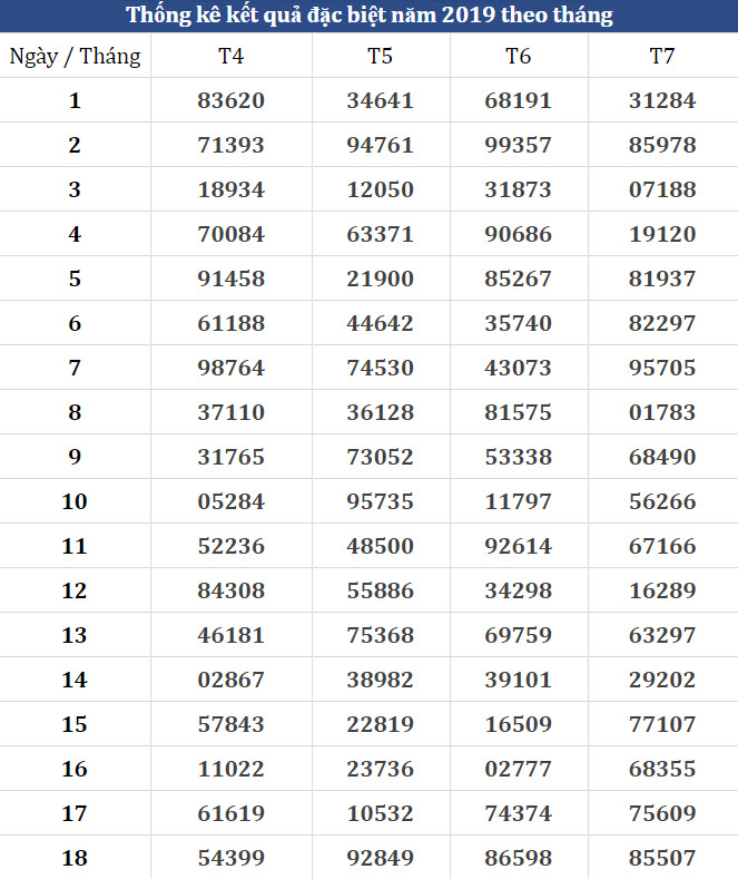 Thống kê kết quả xổ số miền Bắc Thống kê kết quả xổ số miền Bắc